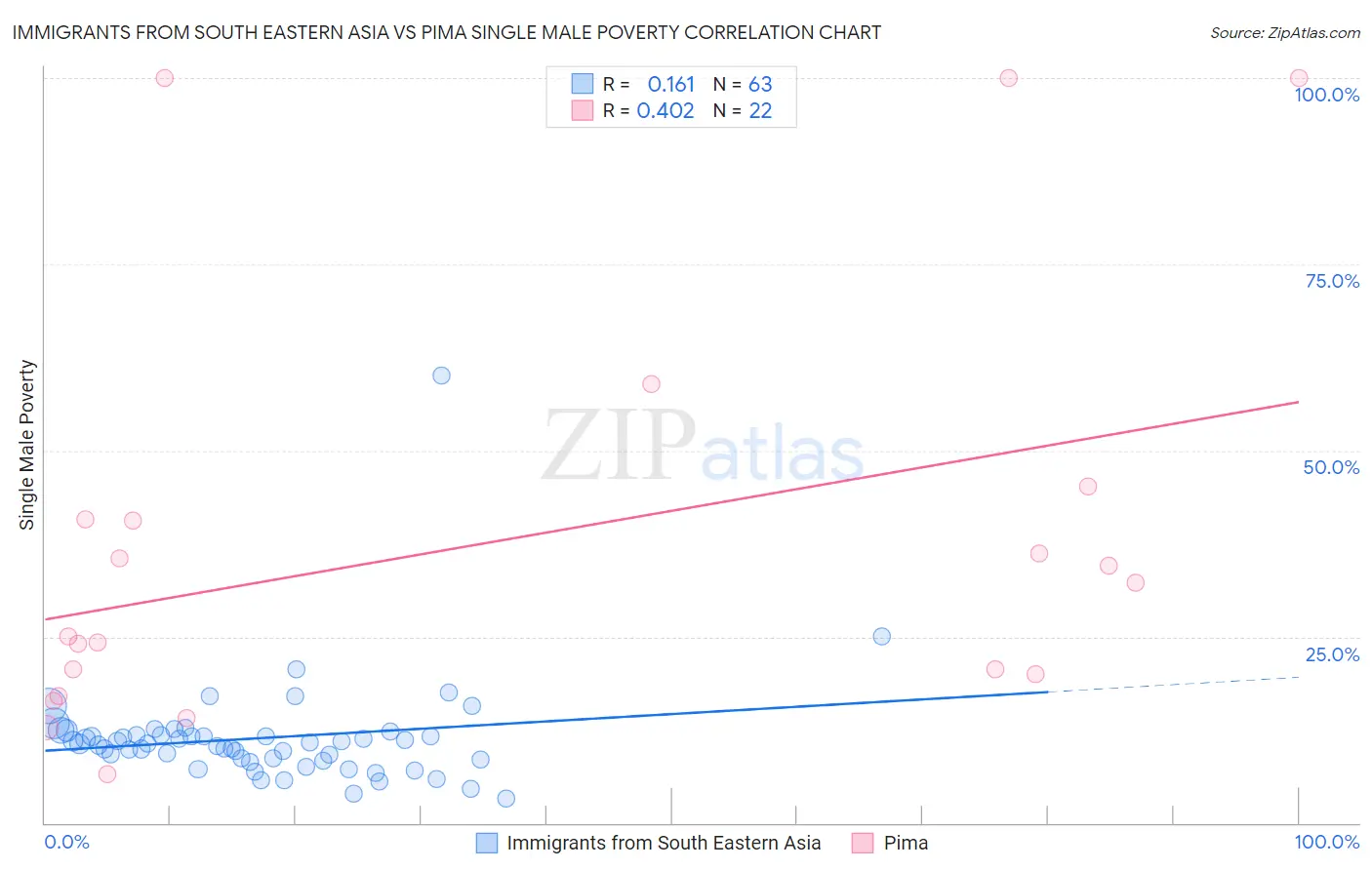 Immigrants from South Eastern Asia vs Pima Single Male Poverty