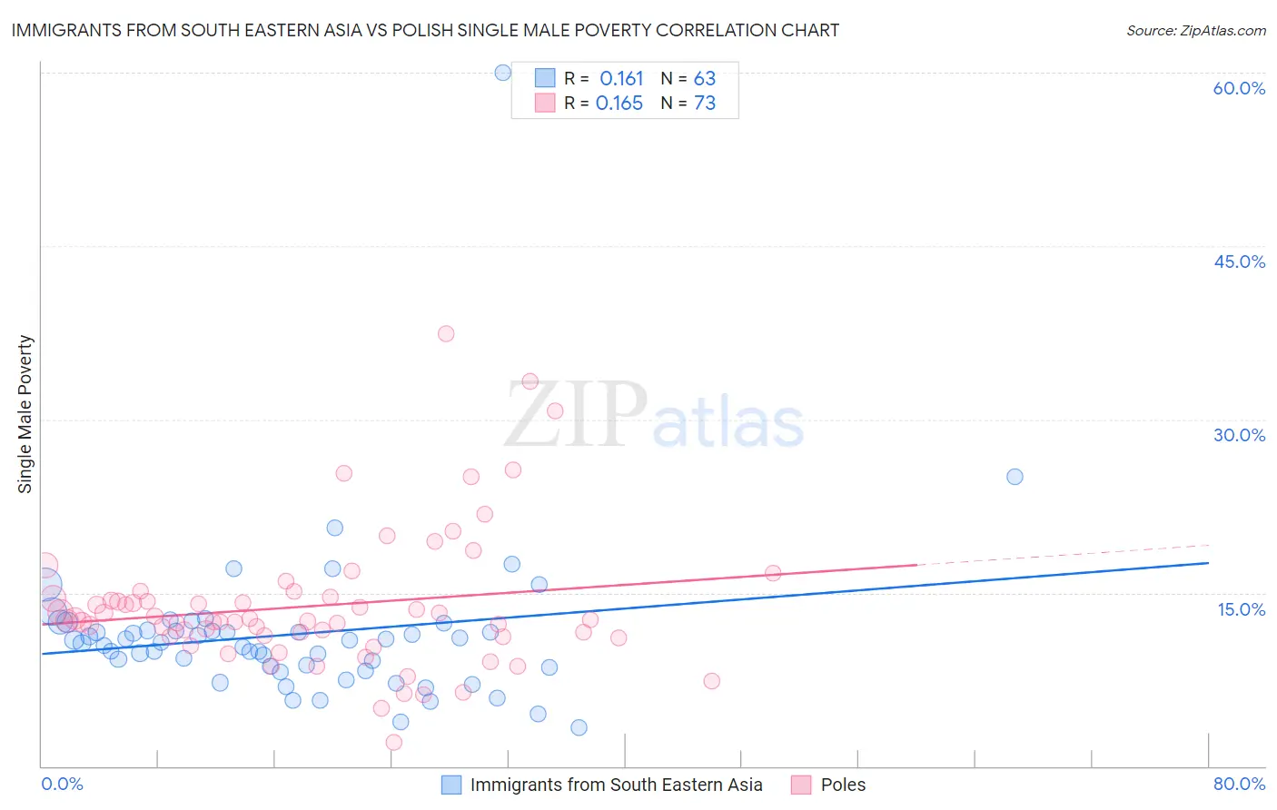 Immigrants from South Eastern Asia vs Polish Single Male Poverty