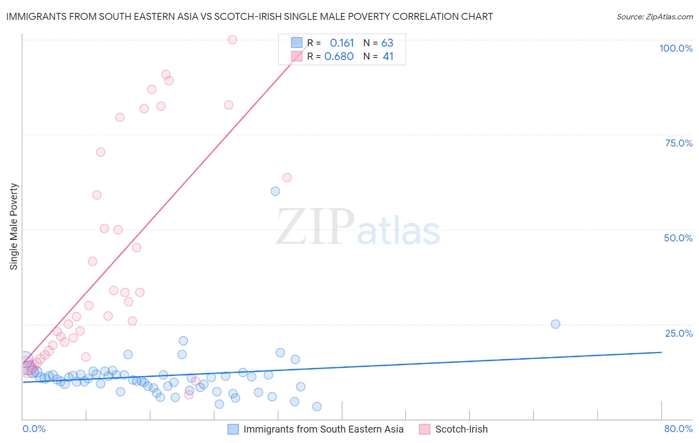 Immigrants from South Eastern Asia vs Scotch-Irish Single Male Poverty