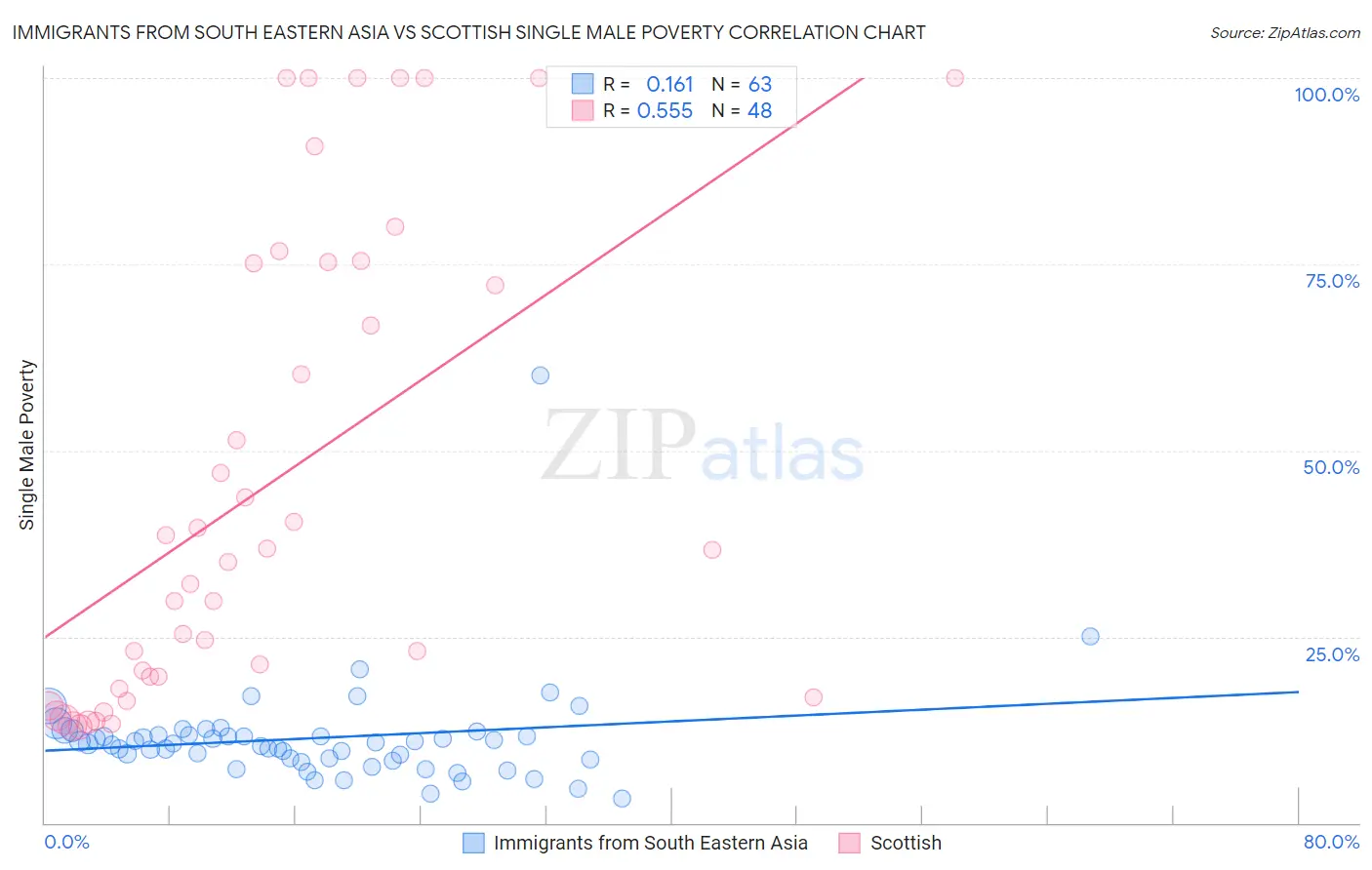 Immigrants from South Eastern Asia vs Scottish Single Male Poverty