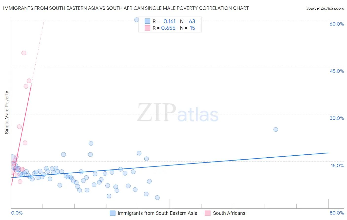 Immigrants from South Eastern Asia vs South African Single Male Poverty