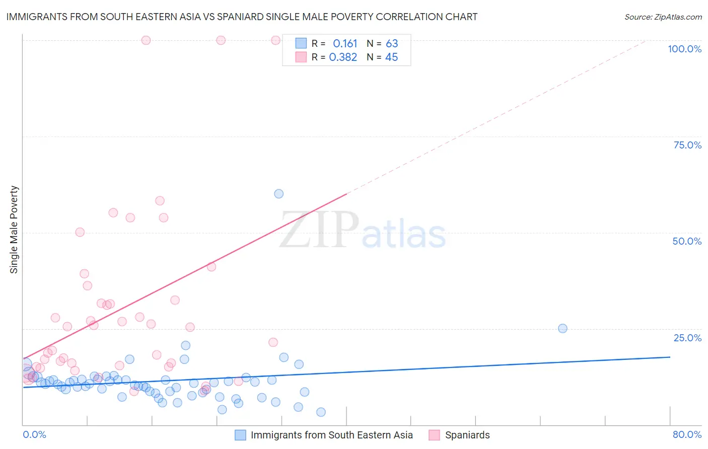 Immigrants from South Eastern Asia vs Spaniard Single Male Poverty