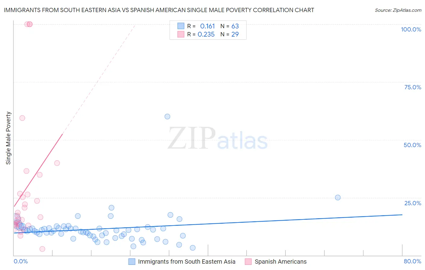 Immigrants from South Eastern Asia vs Spanish American Single Male Poverty