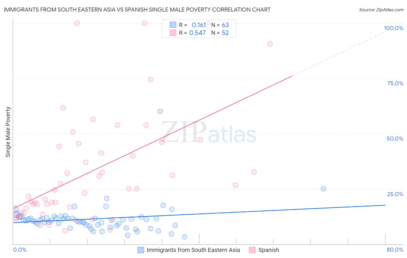 Immigrants from South Eastern Asia vs Spanish Single Male Poverty