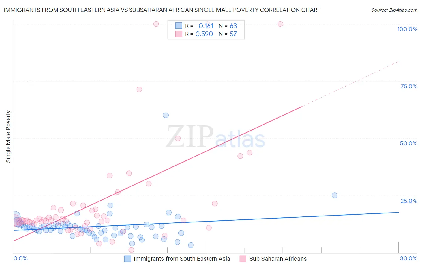 Immigrants from South Eastern Asia vs Subsaharan African Single Male Poverty