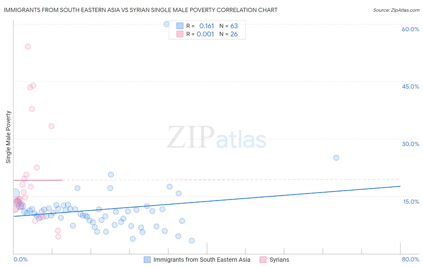 Immigrants from South Eastern Asia vs Syrian Single Male Poverty