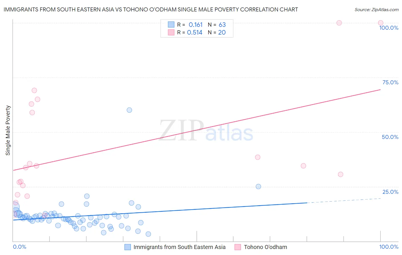 Immigrants from South Eastern Asia vs Tohono O'odham Single Male Poverty