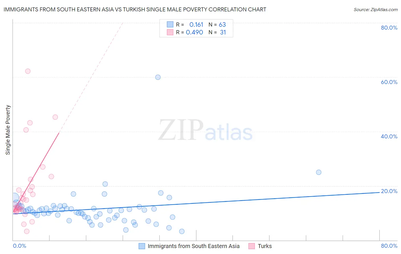 Immigrants from South Eastern Asia vs Turkish Single Male Poverty