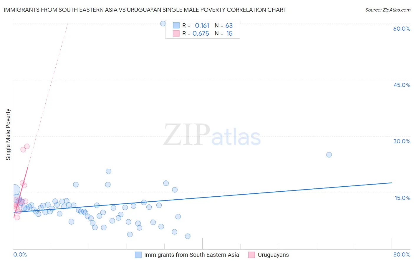 Immigrants from South Eastern Asia vs Uruguayan Single Male Poverty