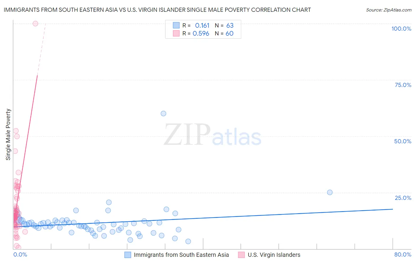 Immigrants from South Eastern Asia vs U.S. Virgin Islander Single Male Poverty