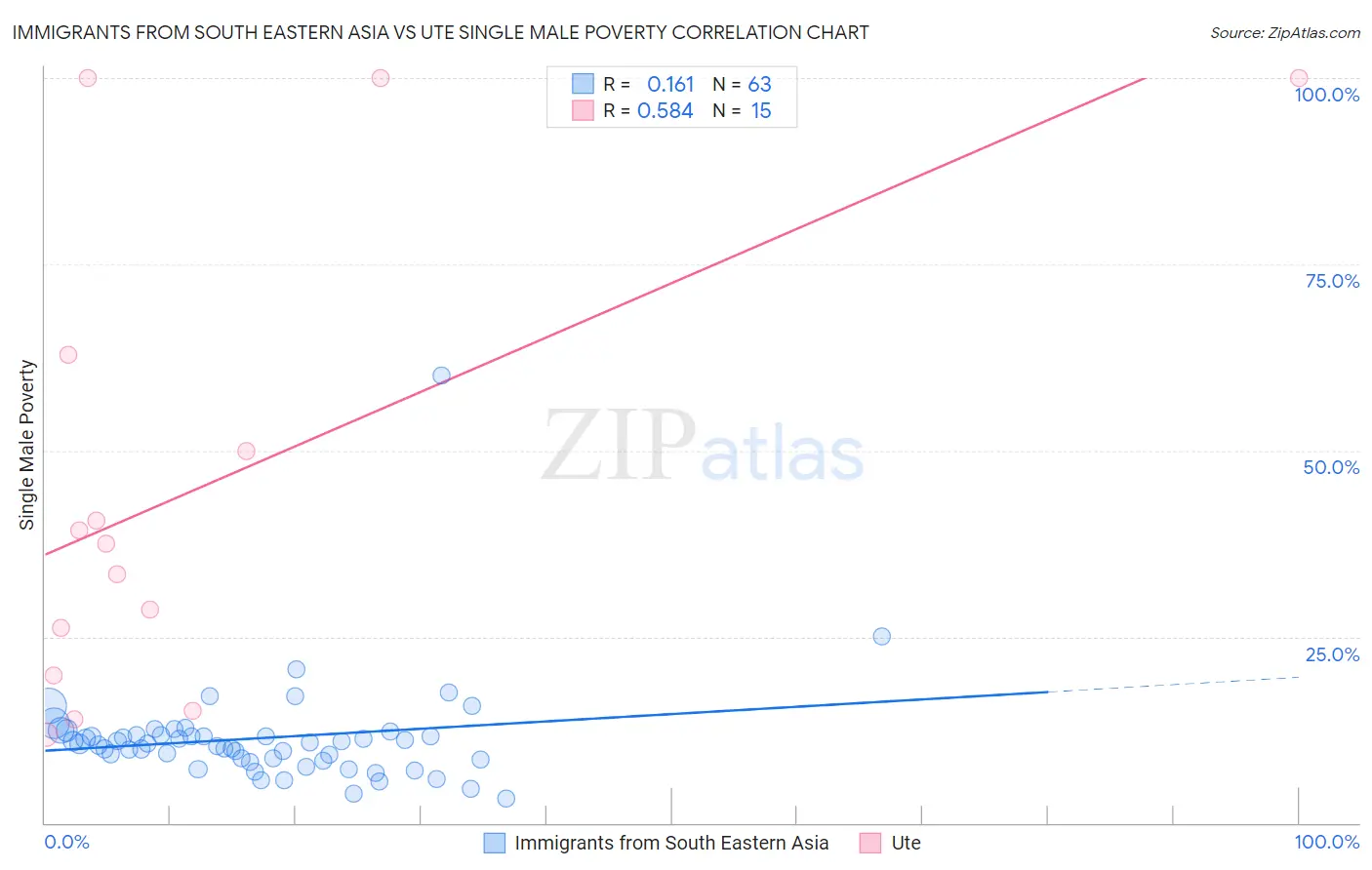 Immigrants from South Eastern Asia vs Ute Single Male Poverty