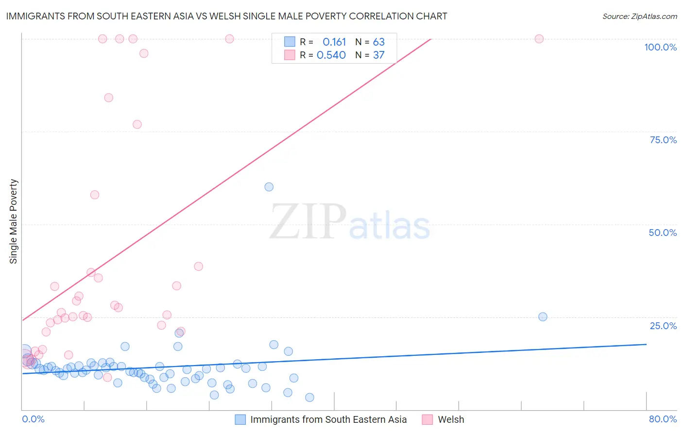 Immigrants from South Eastern Asia vs Welsh Single Male Poverty