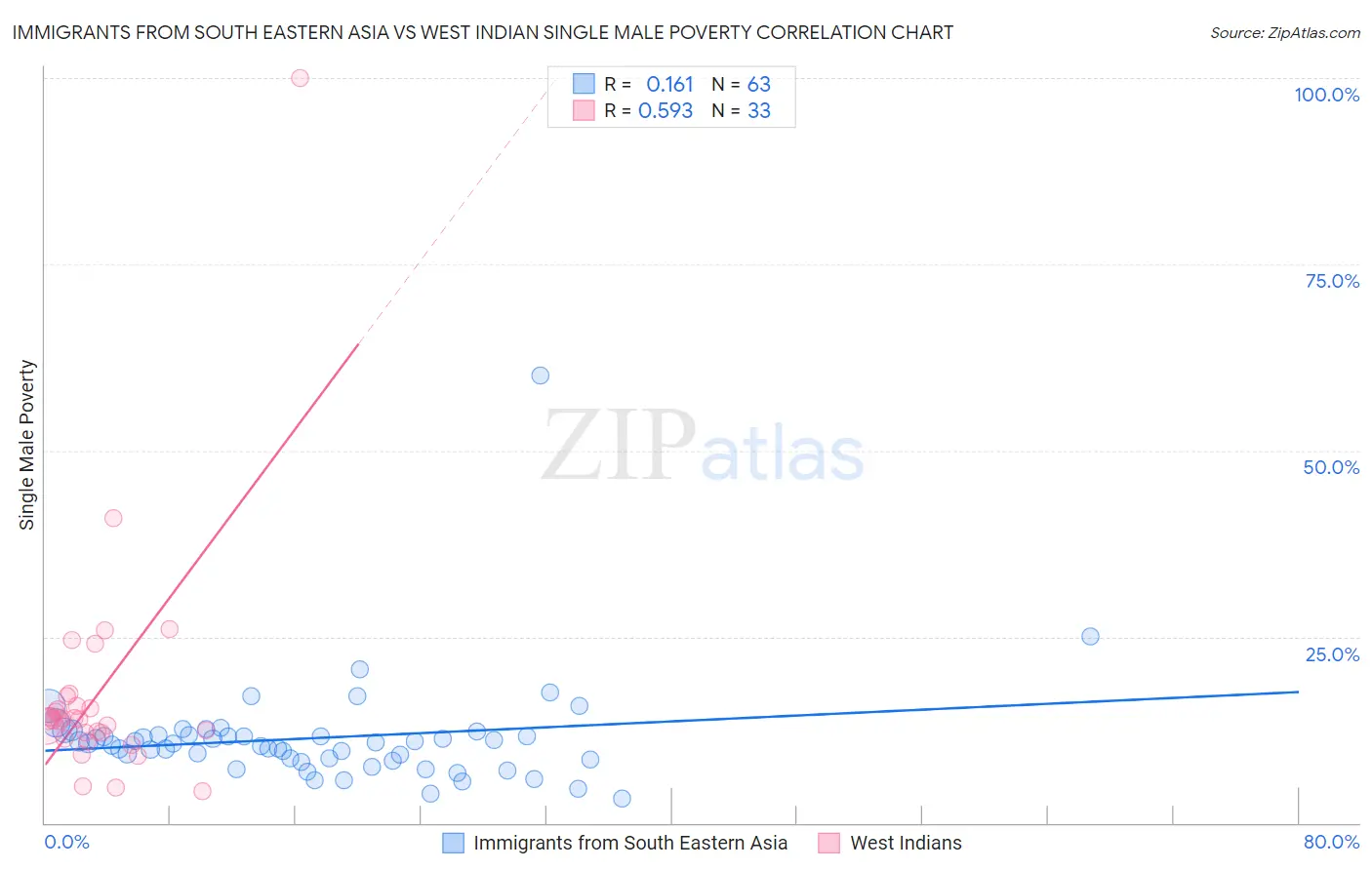 Immigrants from South Eastern Asia vs West Indian Single Male Poverty