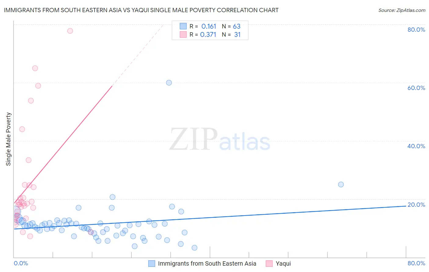 Immigrants from South Eastern Asia vs Yaqui Single Male Poverty