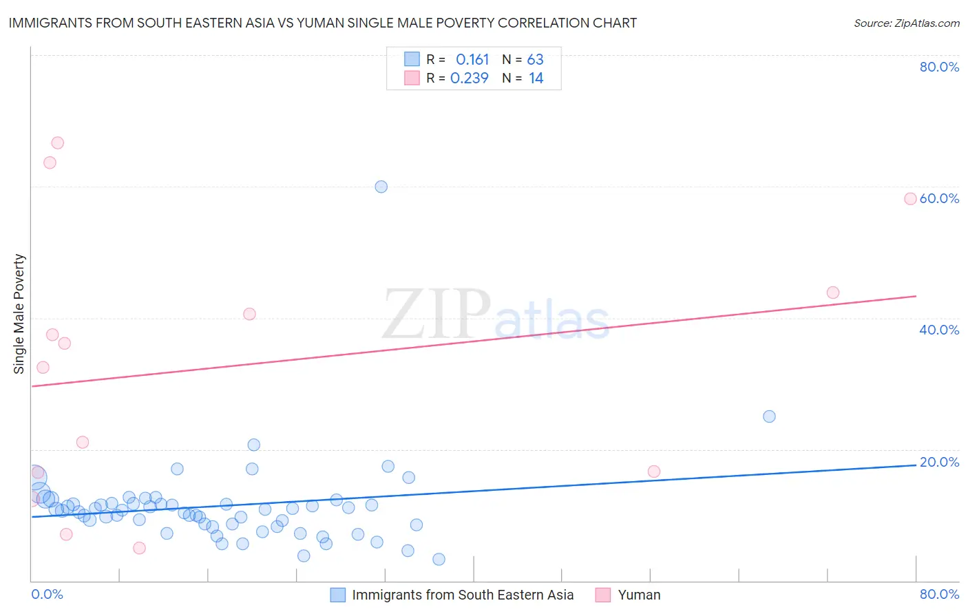 Immigrants from South Eastern Asia vs Yuman Single Male Poverty