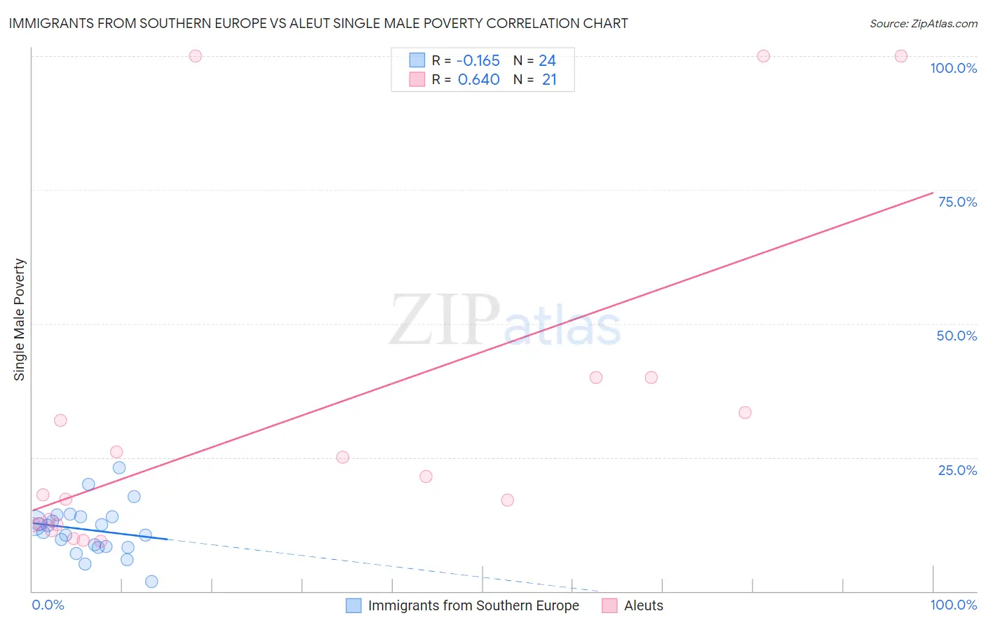 Immigrants from Southern Europe vs Aleut Single Male Poverty