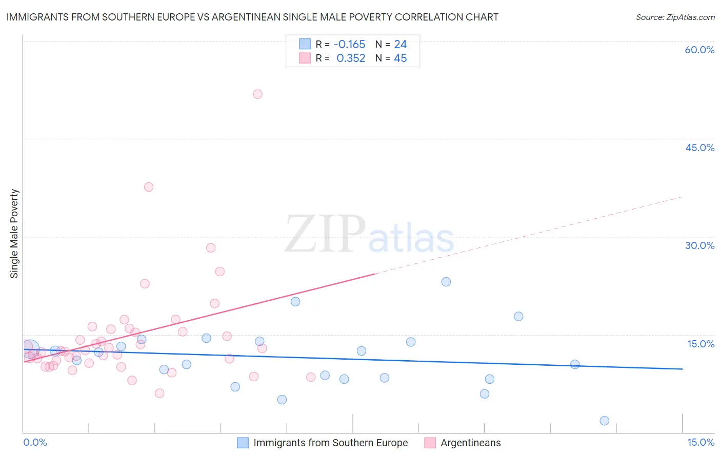 Immigrants from Southern Europe vs Argentinean Single Male Poverty