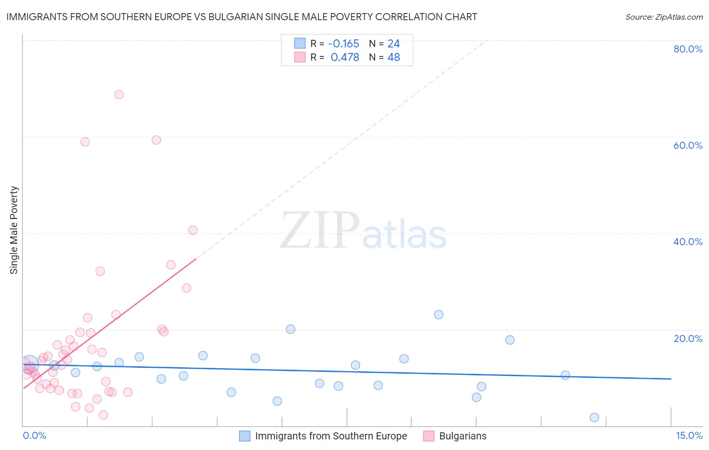 Immigrants from Southern Europe vs Bulgarian Single Male Poverty