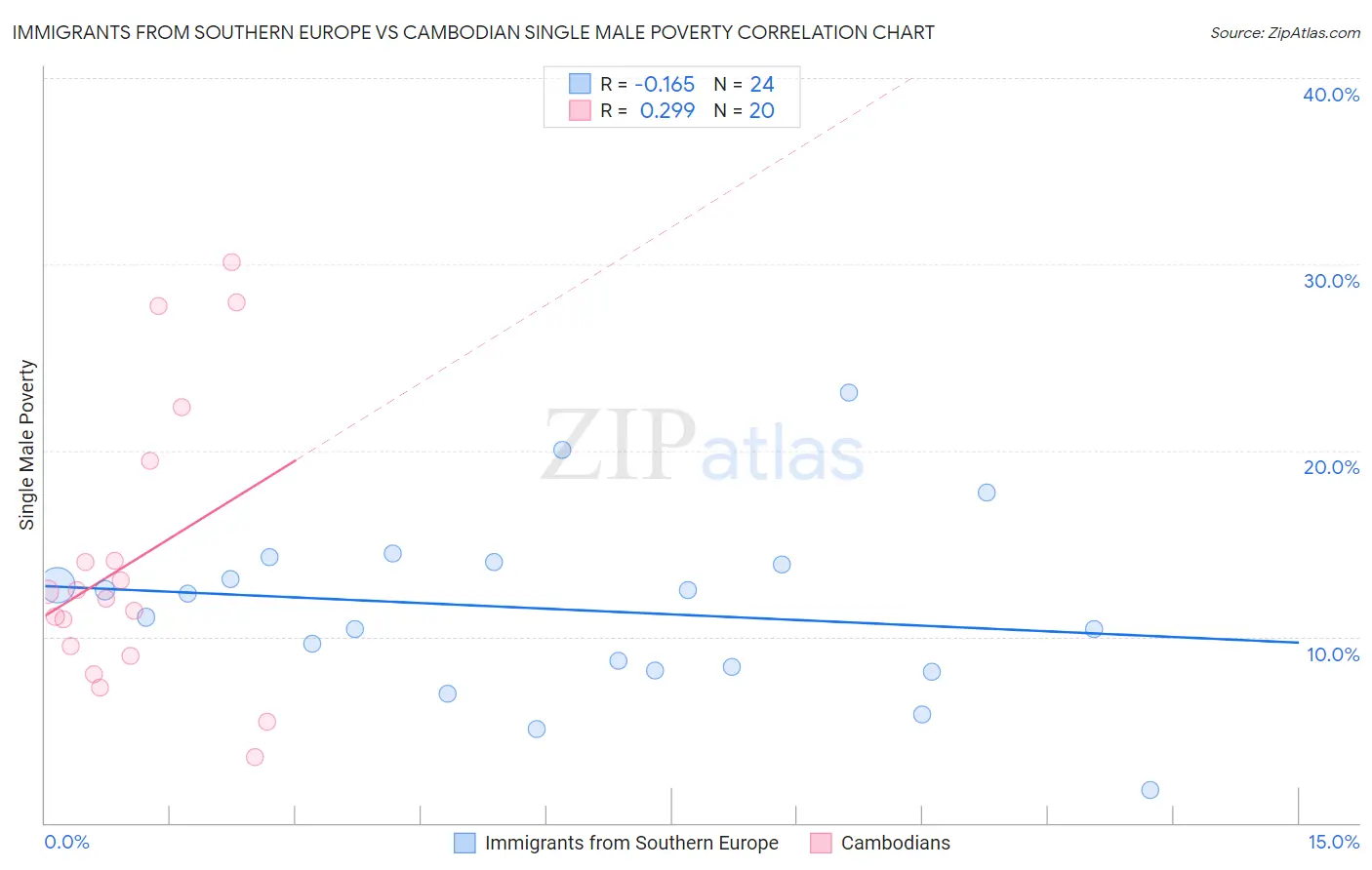 Immigrants from Southern Europe vs Cambodian Single Male Poverty