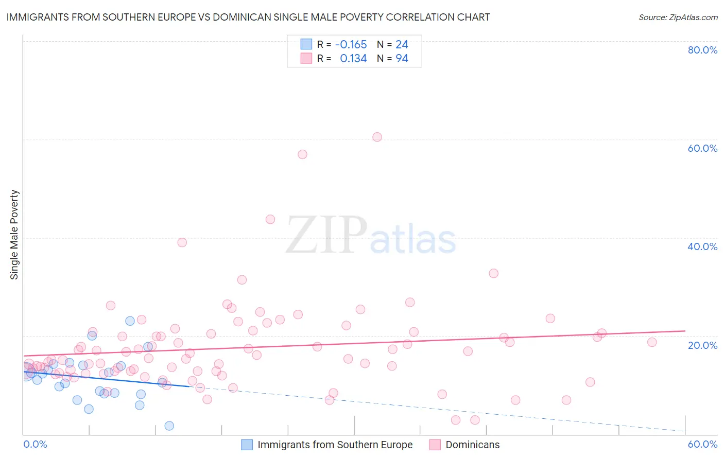Immigrants from Southern Europe vs Dominican Single Male Poverty