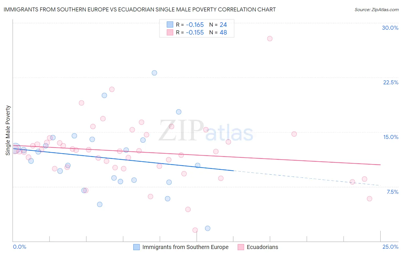 Immigrants from Southern Europe vs Ecuadorian Single Male Poverty