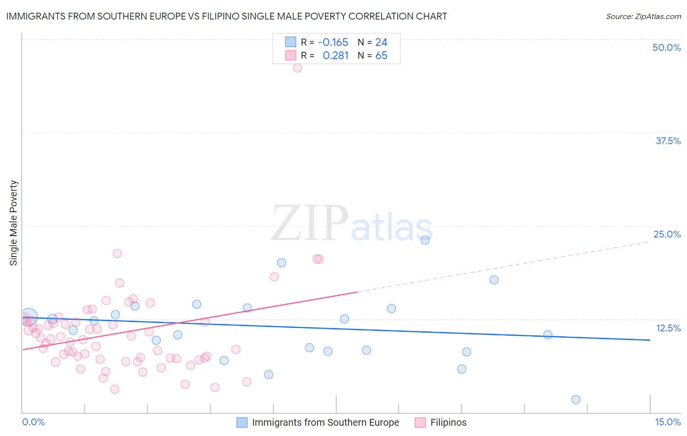Immigrants from Southern Europe vs Filipino Single Male Poverty