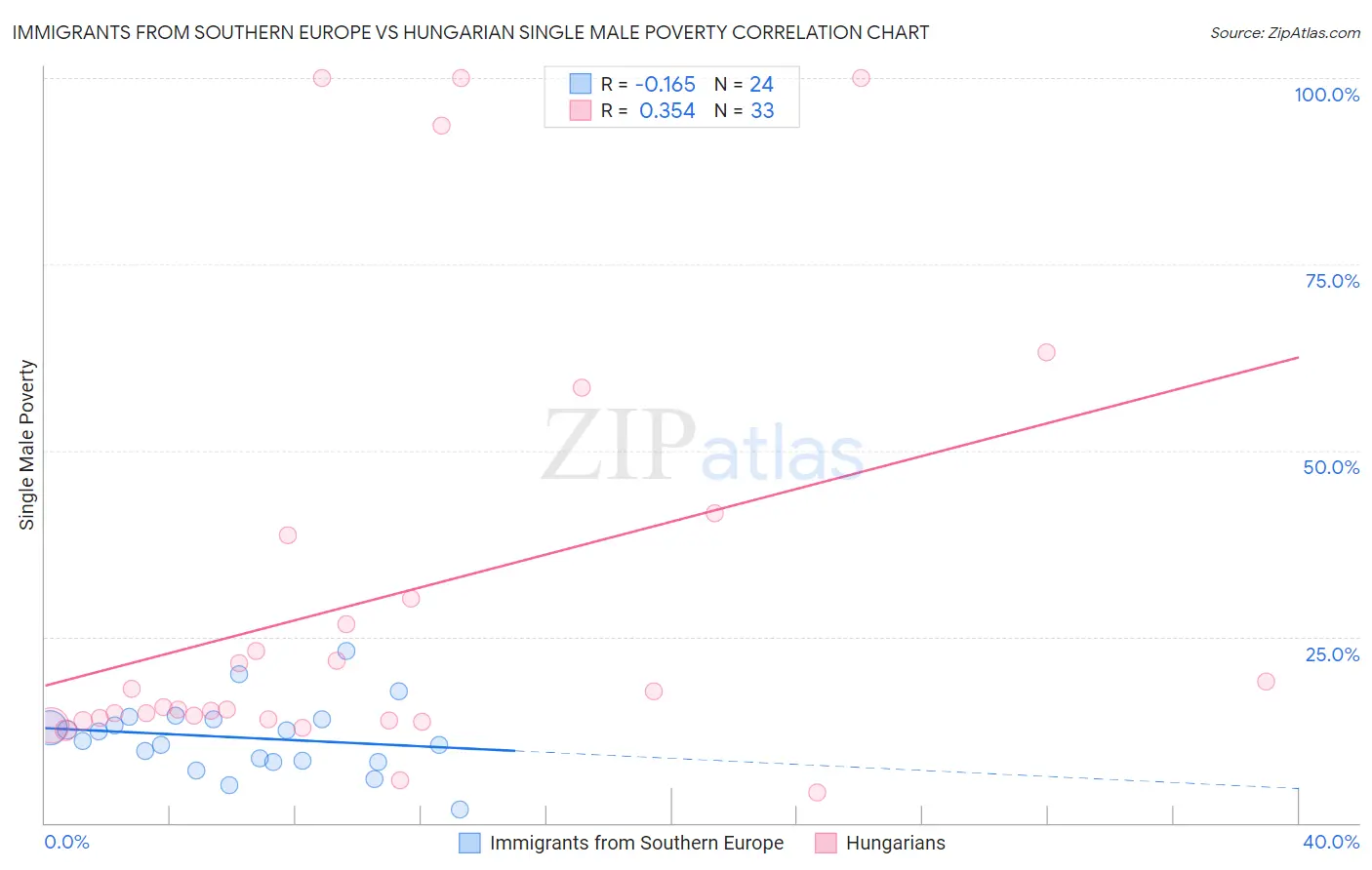 Immigrants from Southern Europe vs Hungarian Single Male Poverty