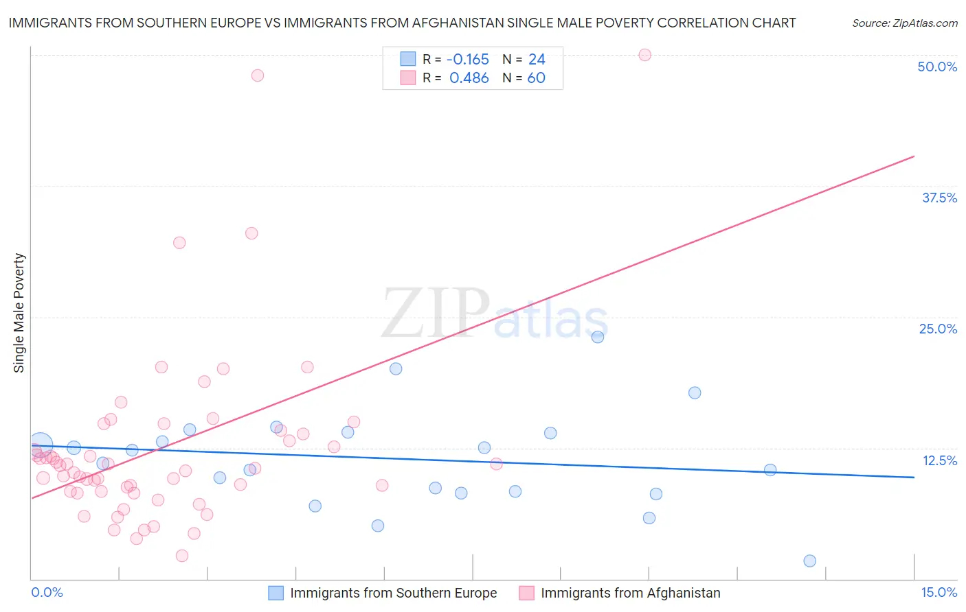 Immigrants from Southern Europe vs Immigrants from Afghanistan Single Male Poverty