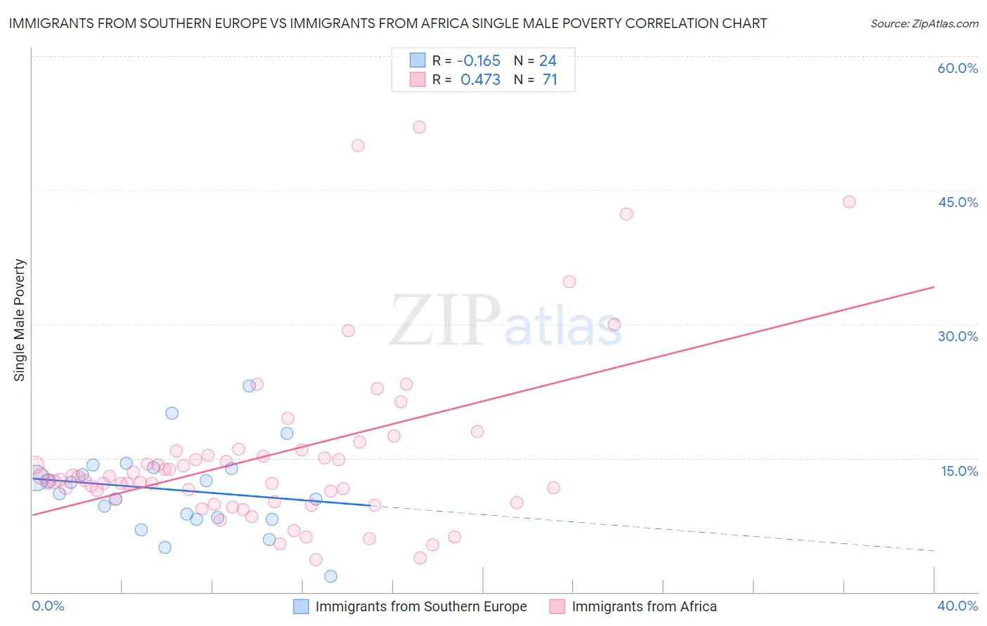 Immigrants from Southern Europe vs Immigrants from Africa Single Male Poverty