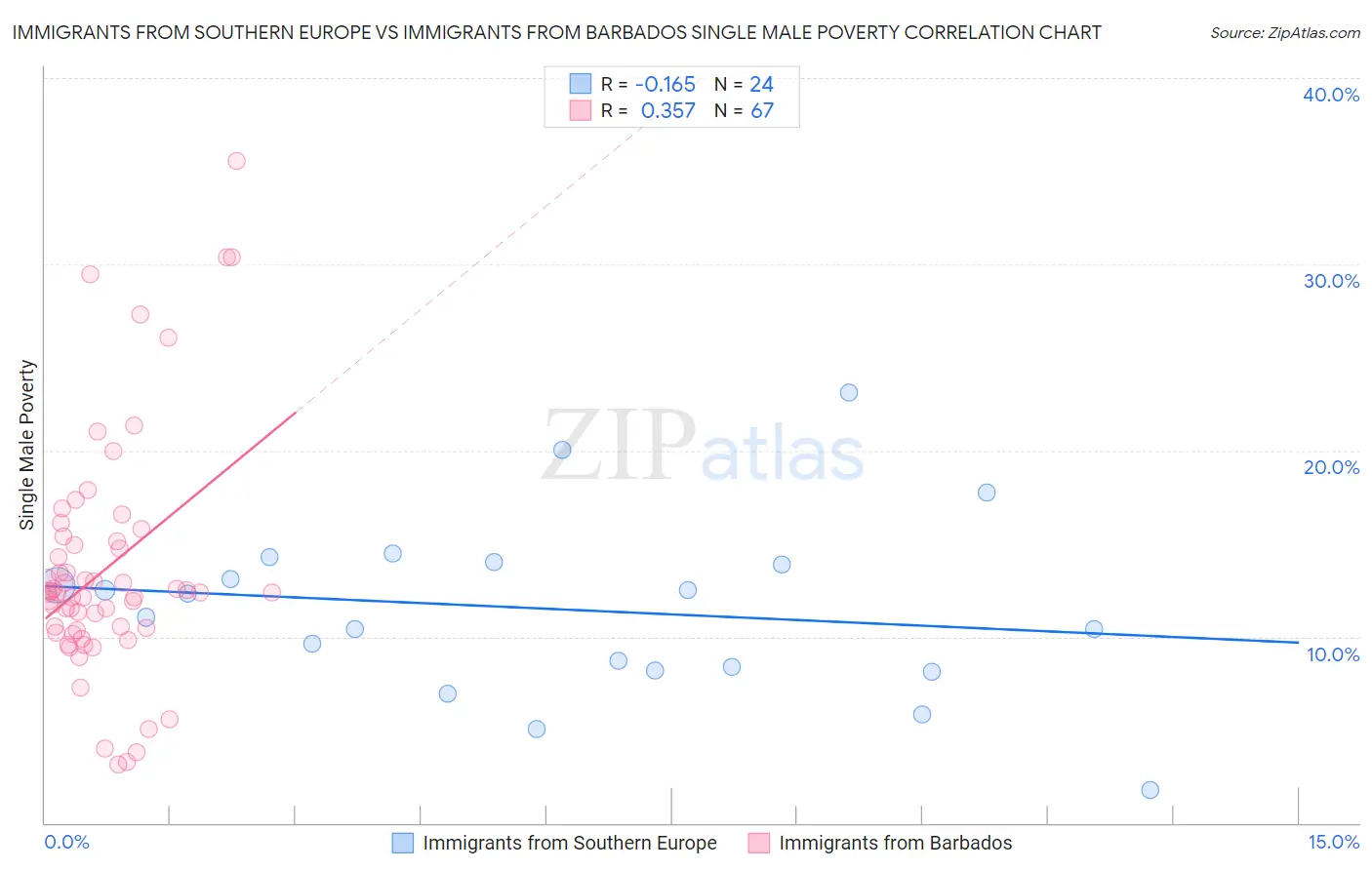 Immigrants from Southern Europe vs Immigrants from Barbados Single Male Poverty