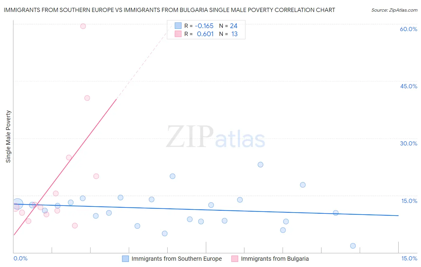 Immigrants from Southern Europe vs Immigrants from Bulgaria Single Male Poverty