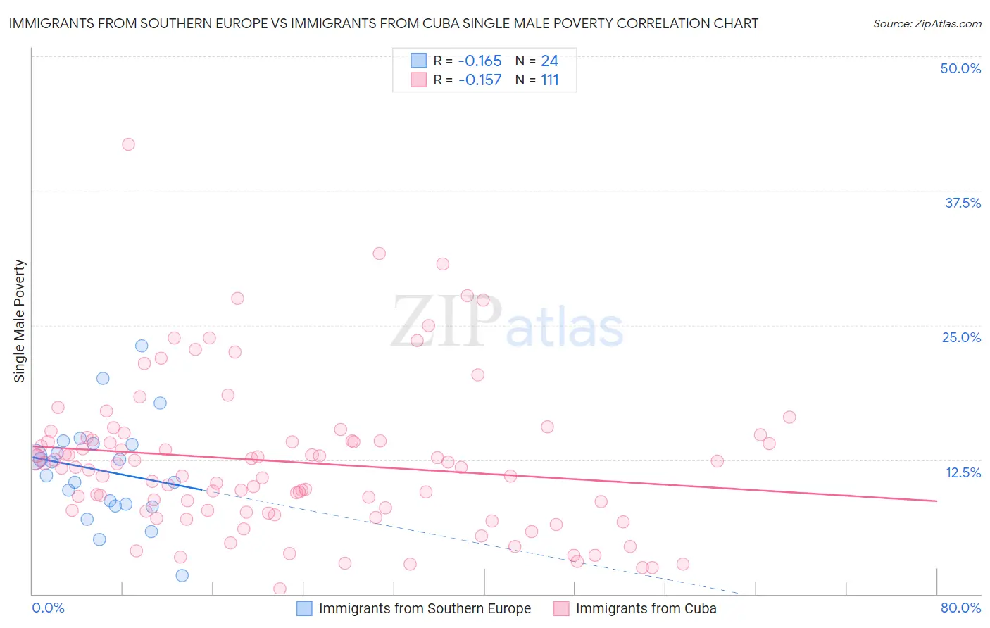 Immigrants from Southern Europe vs Immigrants from Cuba Single Male Poverty