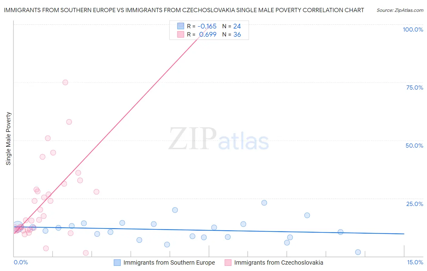 Immigrants from Southern Europe vs Immigrants from Czechoslovakia Single Male Poverty