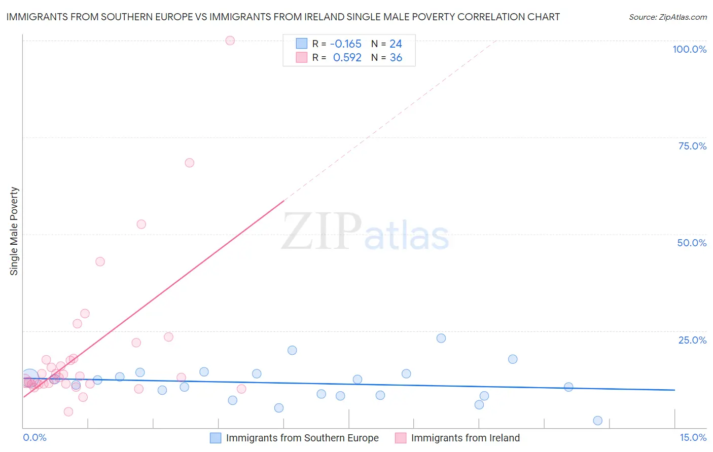 Immigrants from Southern Europe vs Immigrants from Ireland Single Male Poverty