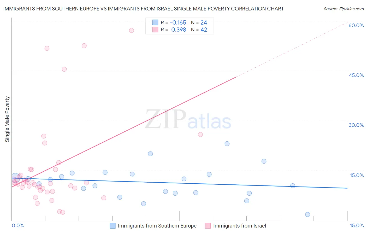 Immigrants from Southern Europe vs Immigrants from Israel Single Male Poverty