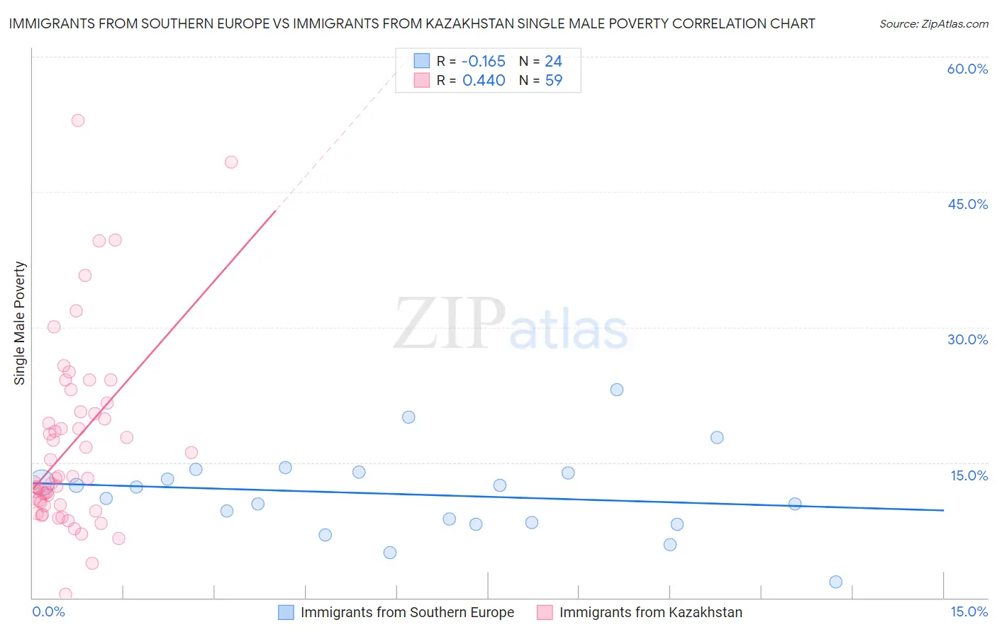 Immigrants from Southern Europe vs Immigrants from Kazakhstan Single Male Poverty