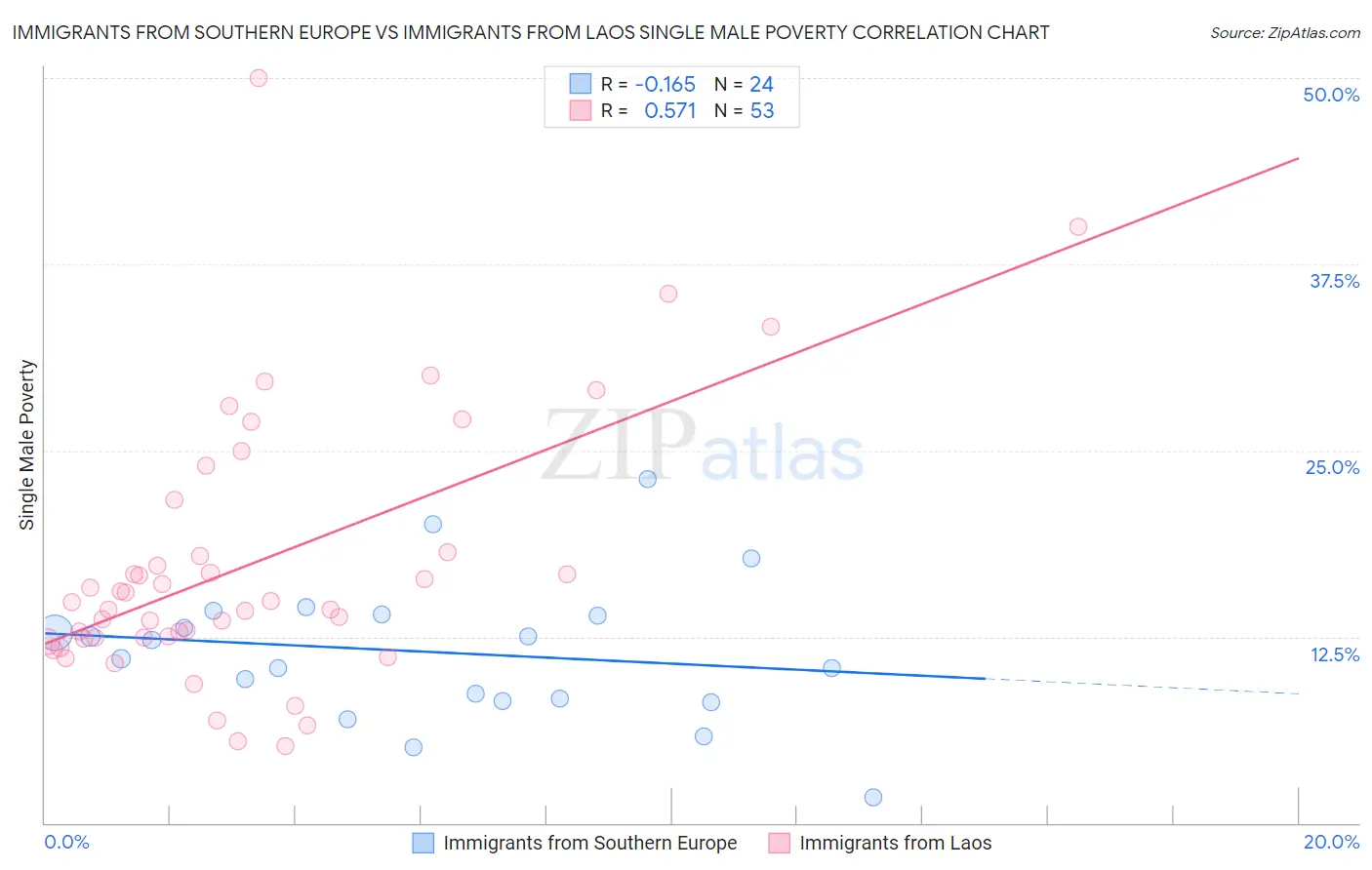 Immigrants from Southern Europe vs Immigrants from Laos Single Male Poverty