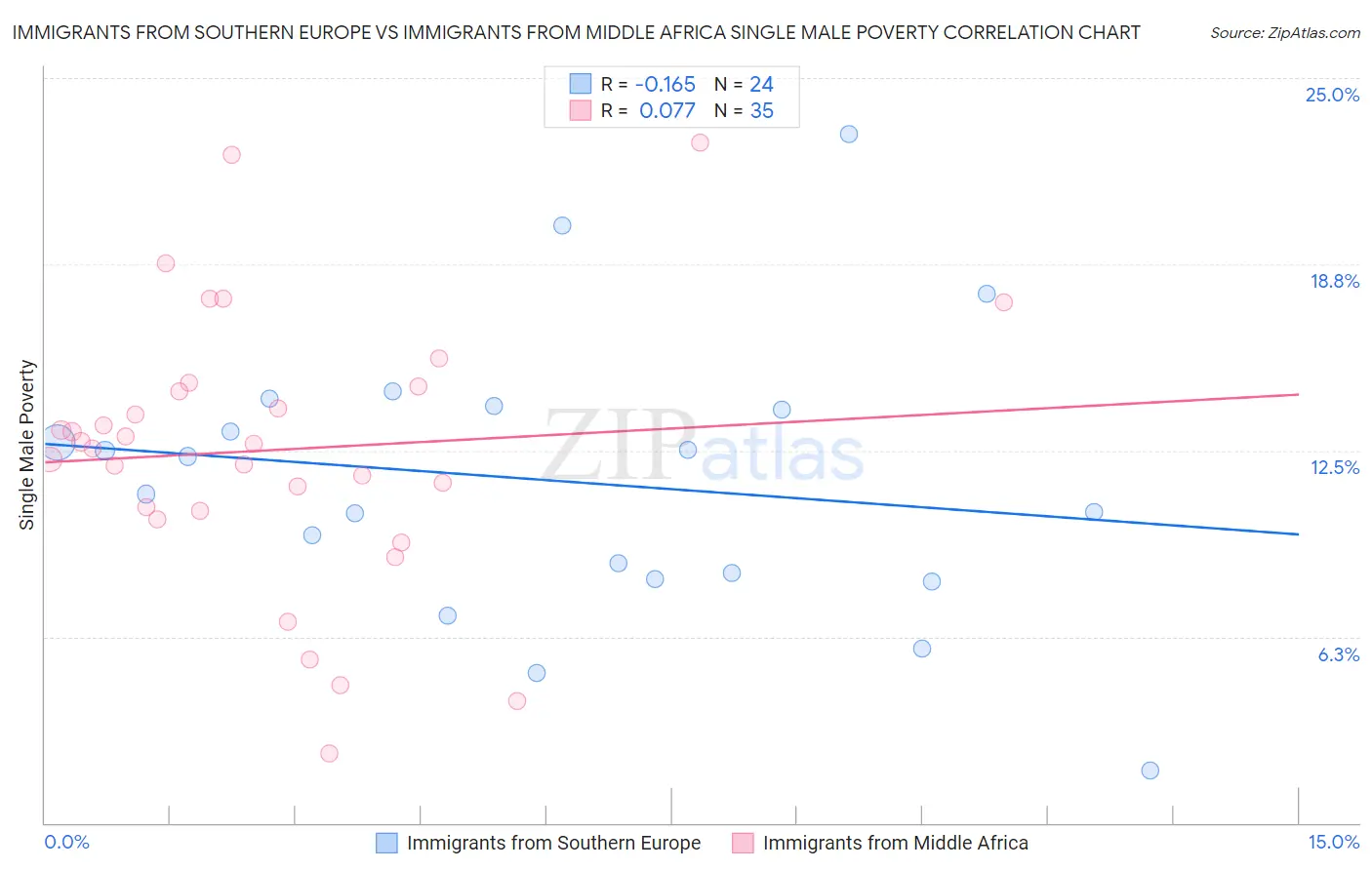 Immigrants from Southern Europe vs Immigrants from Middle Africa Single Male Poverty
