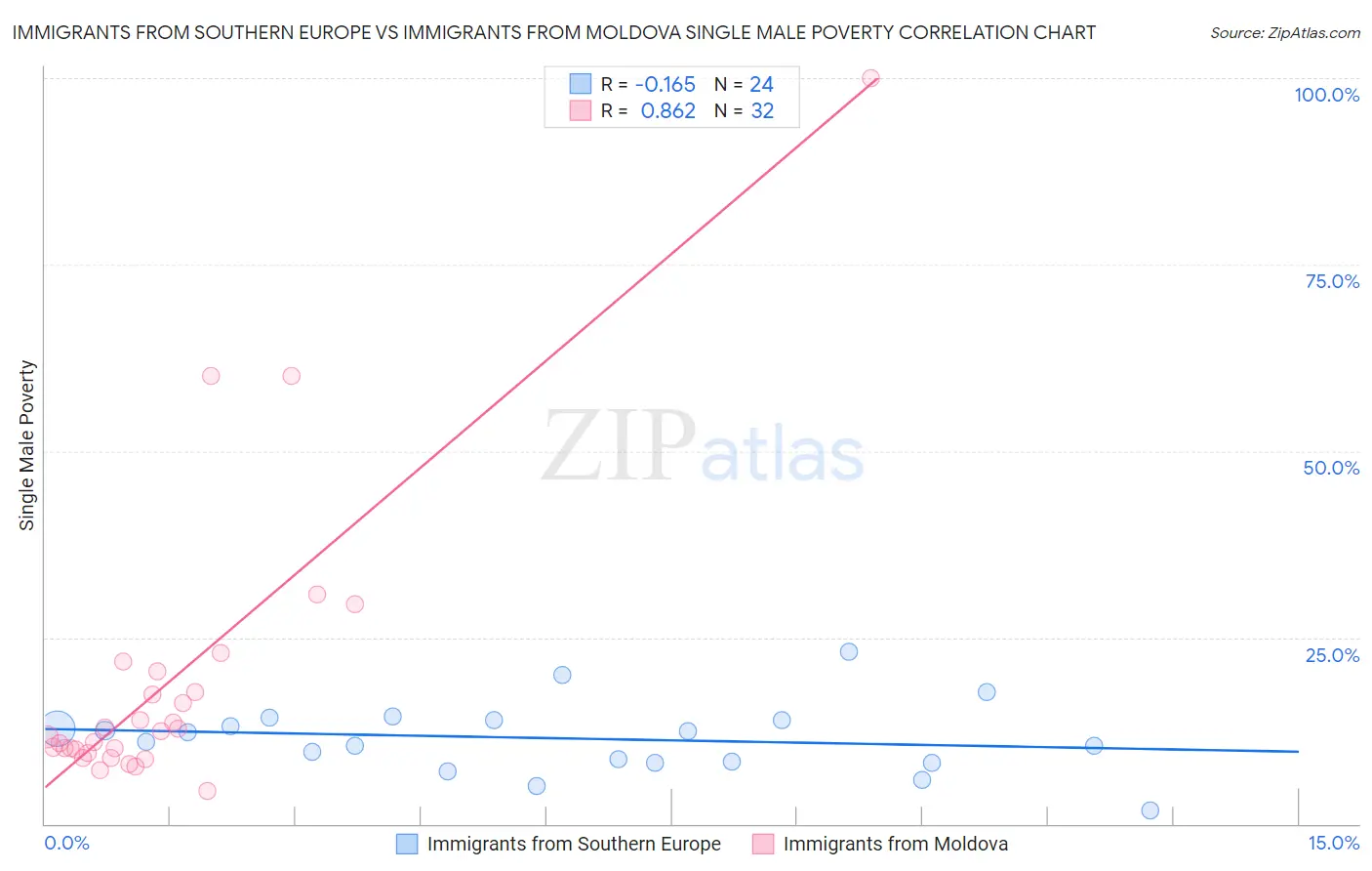 Immigrants from Southern Europe vs Immigrants from Moldova Single Male Poverty