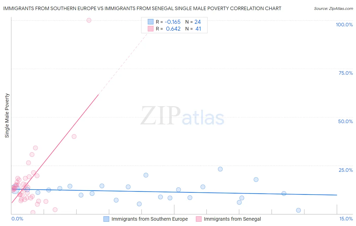 Immigrants from Southern Europe vs Immigrants from Senegal Single Male Poverty