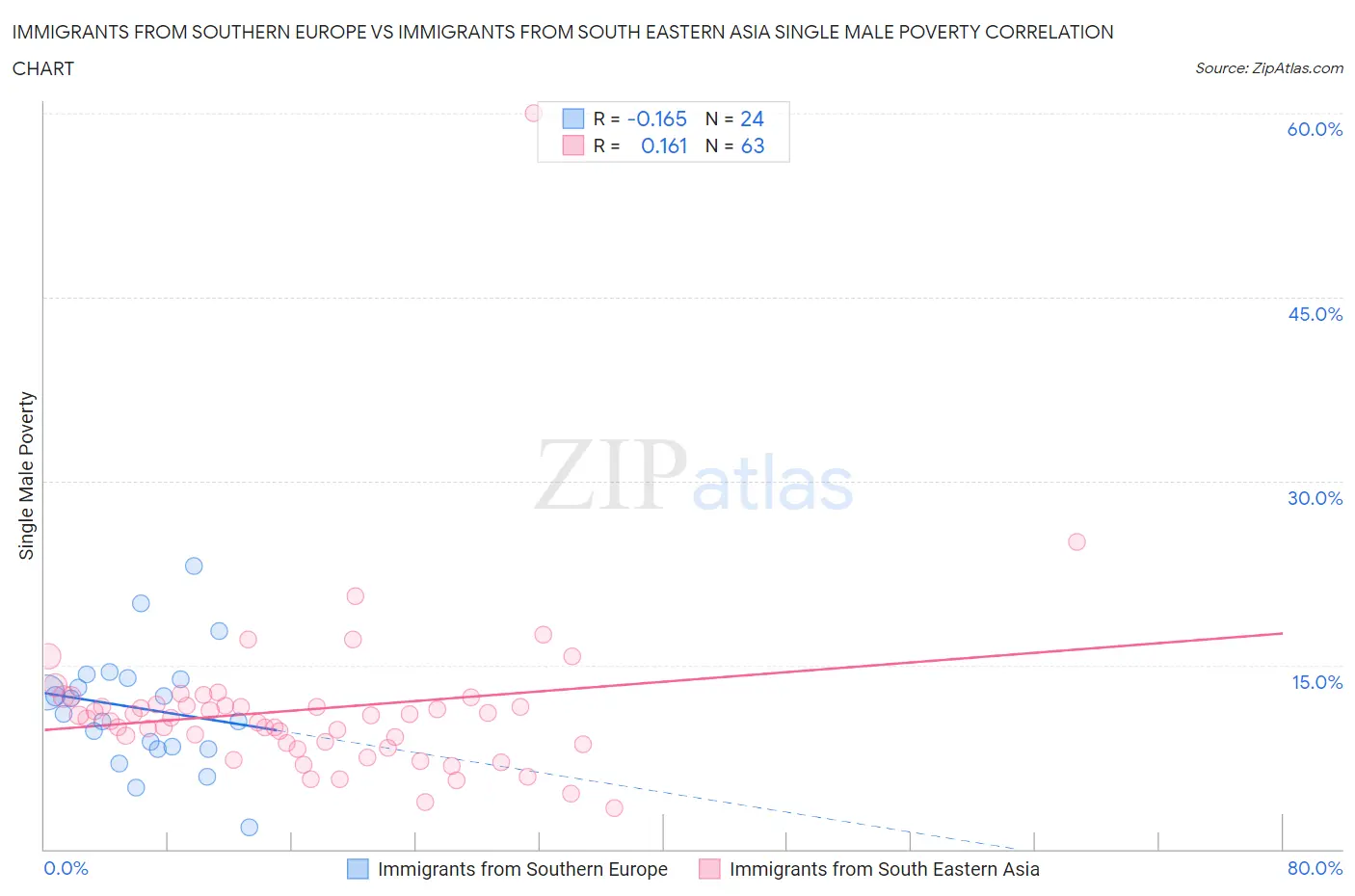 Immigrants from Southern Europe vs Immigrants from South Eastern Asia Single Male Poverty