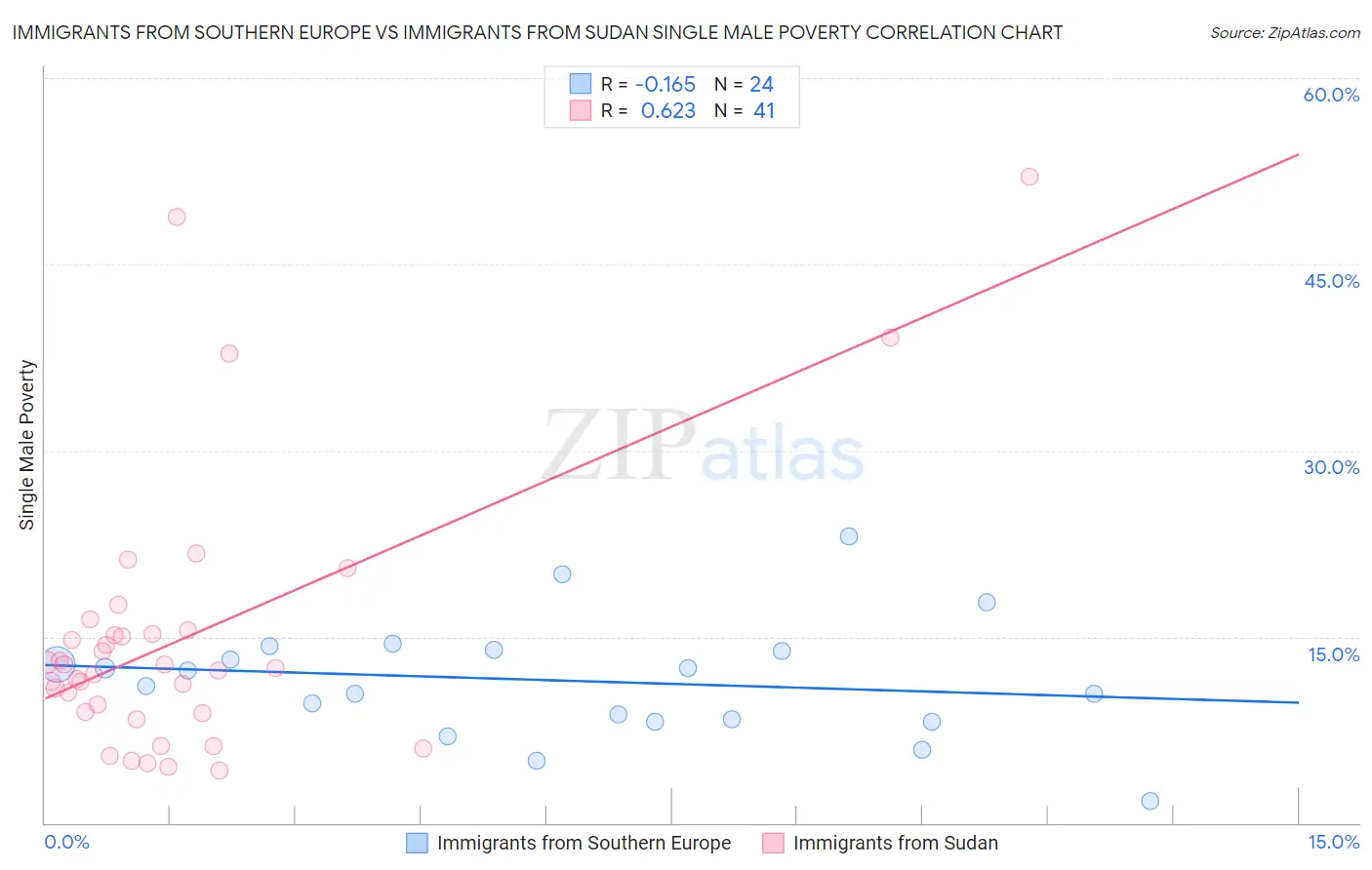 Immigrants from Southern Europe vs Immigrants from Sudan Single Male Poverty