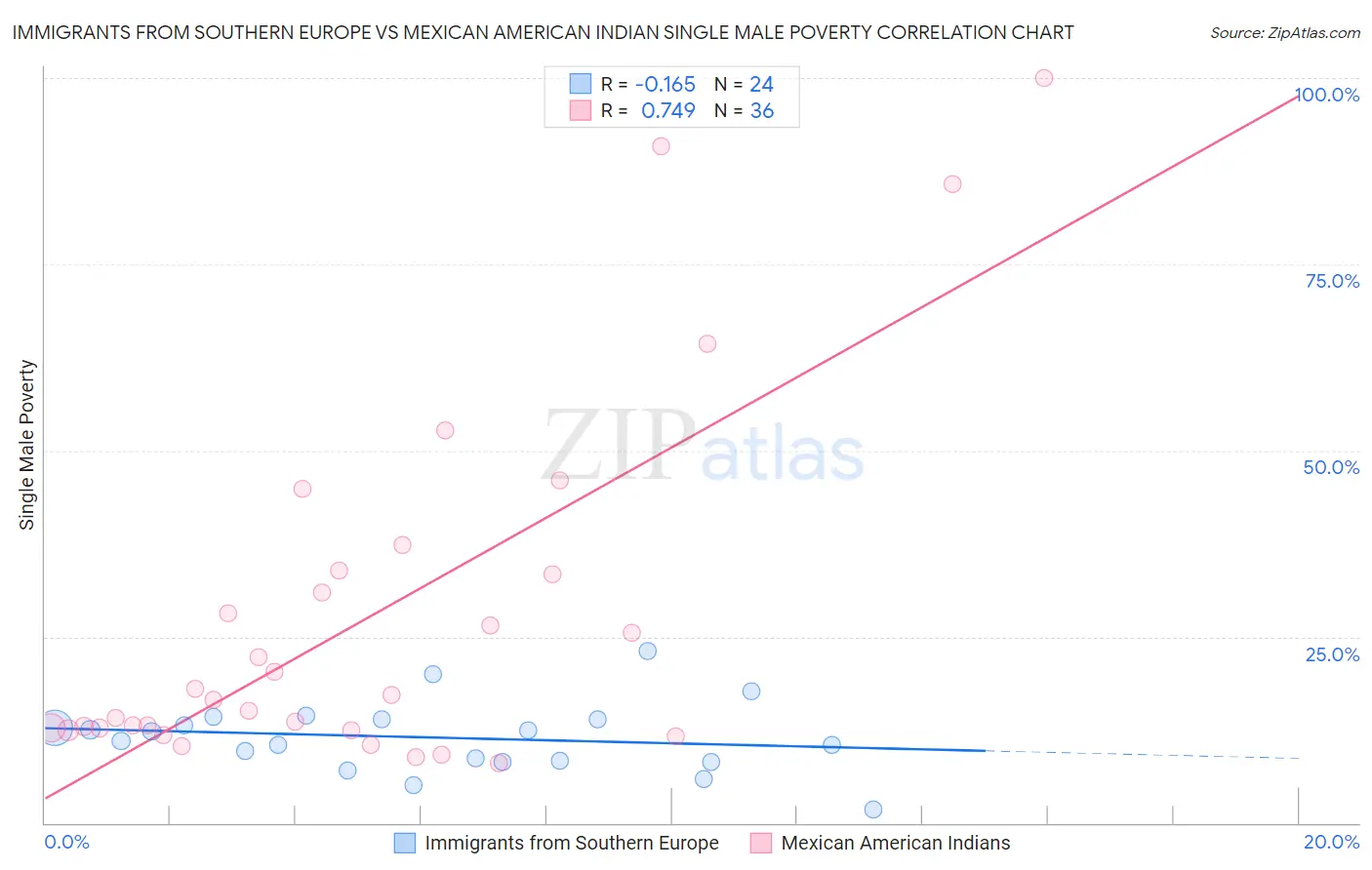 Immigrants from Southern Europe vs Mexican American Indian Single Male Poverty