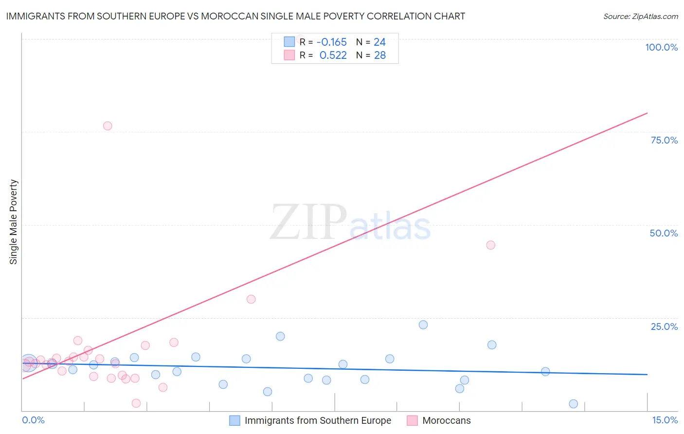 Immigrants from Southern Europe vs Moroccan Single Male Poverty