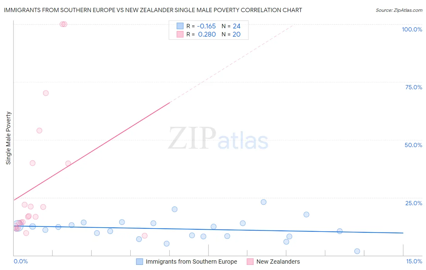 Immigrants from Southern Europe vs New Zealander Single Male Poverty