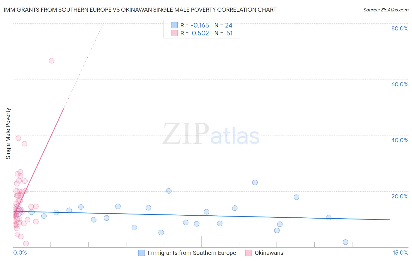 Immigrants from Southern Europe vs Okinawan Single Male Poverty