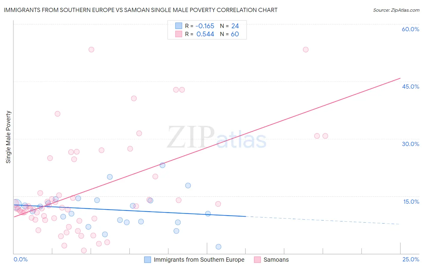 Immigrants from Southern Europe vs Samoan Single Male Poverty