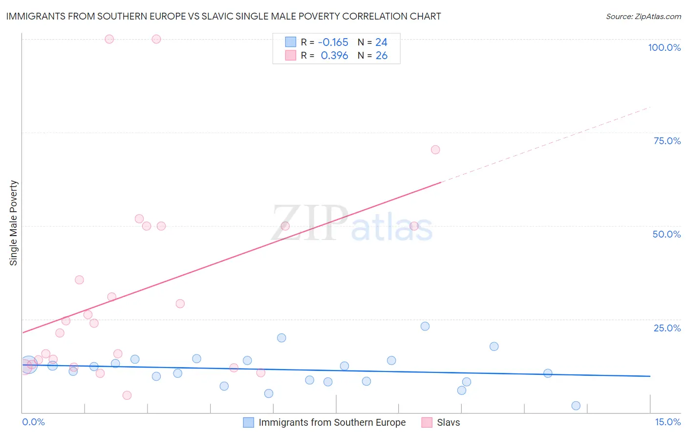 Immigrants from Southern Europe vs Slavic Single Male Poverty