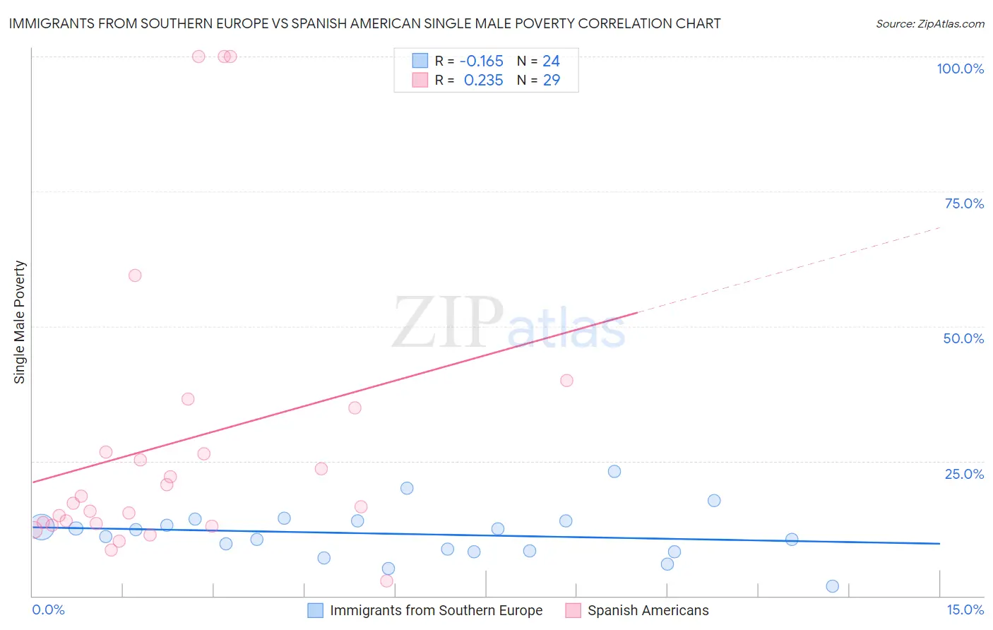 Immigrants from Southern Europe vs Spanish American Single Male Poverty