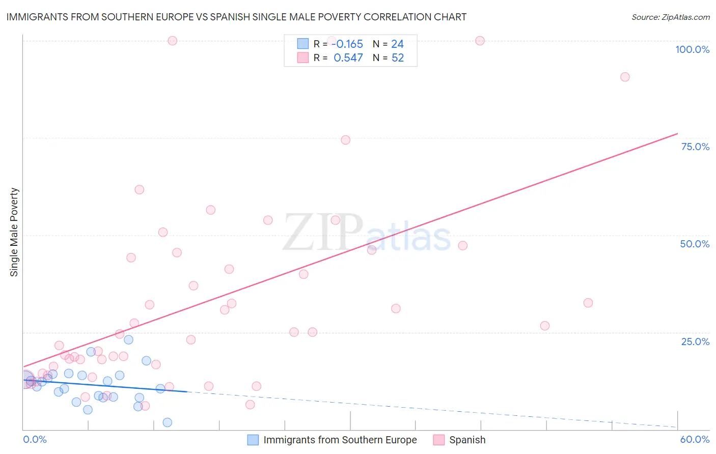 Immigrants from Southern Europe vs Spanish Single Male Poverty